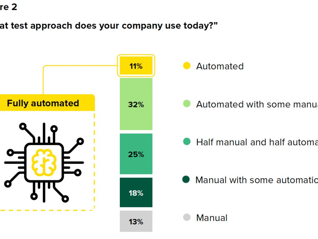 Les tests automatisés, un défi important pour les entreprises