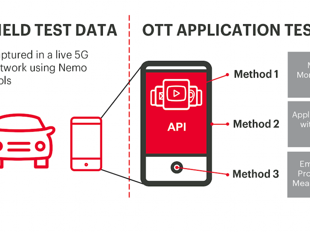 Keysight lance des tests automatisés et pilotés par l'IA pour optimiser les expériences sur les smartphones 5G.
