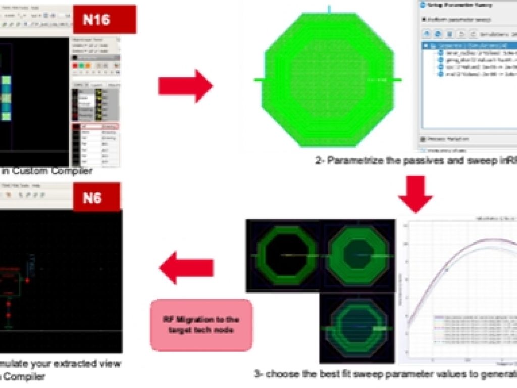 Keysight, Synopsys et Ansys accélèrent la reconception de circuits RF du fondeur TSMC